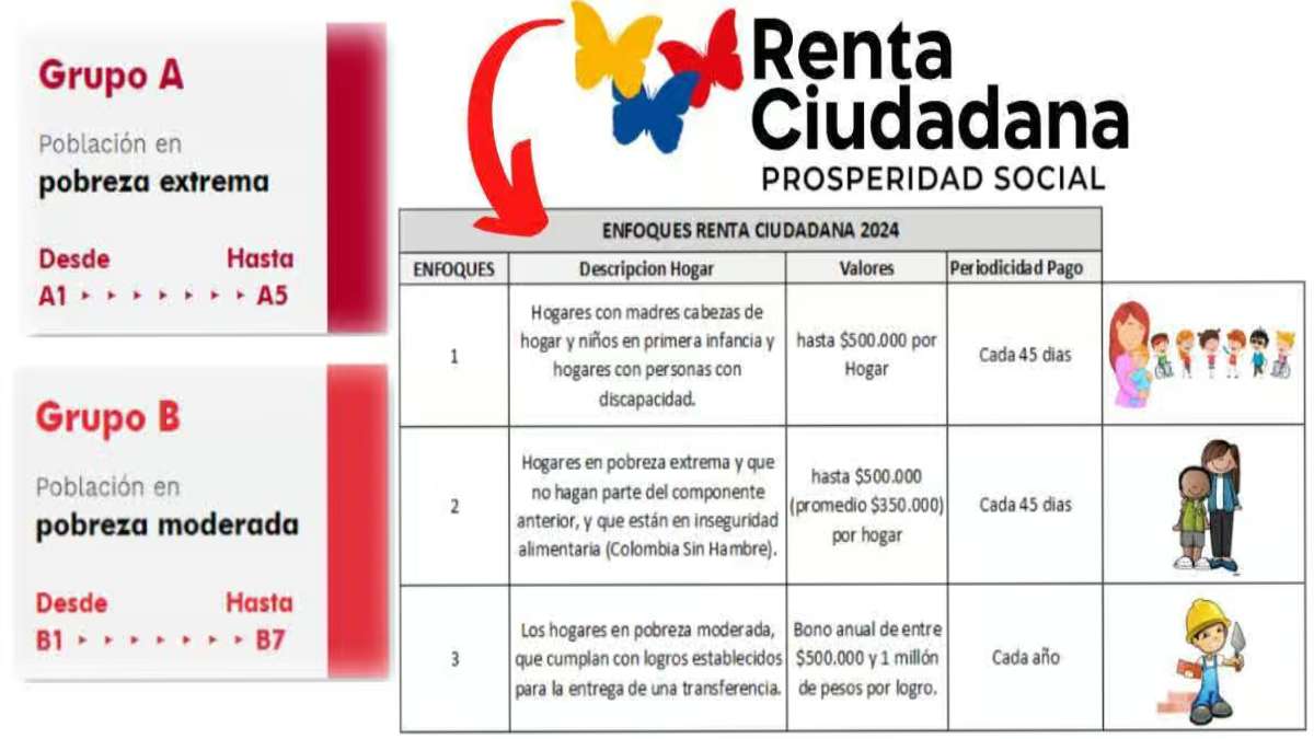 Actualización de Pagos-MP Noticias, logo de renta ciudadana, tabla de valores de renta ciudadana, tabla de grupos A y B del Sisbén